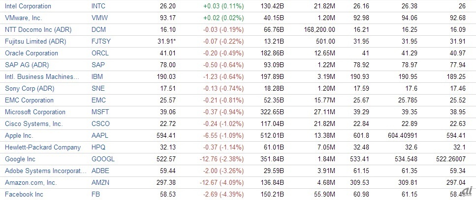 （出典：Google Finance）