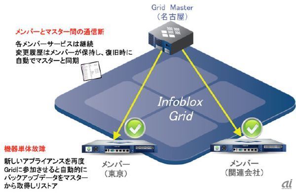 Gridアーキテクチャ構成イメージ