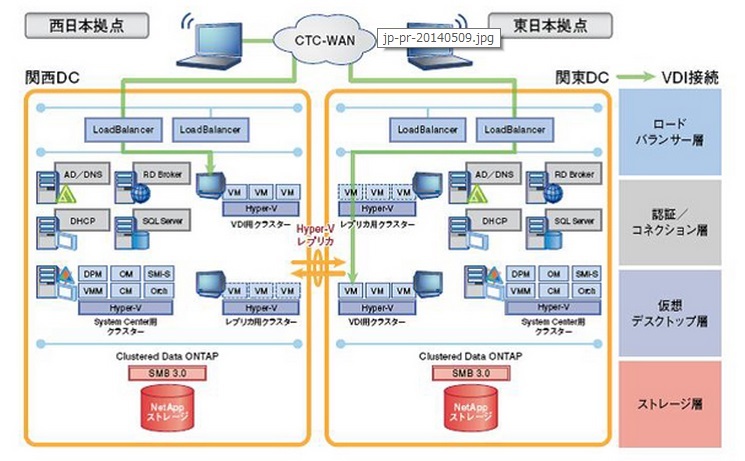 Ctc 仮想デスクトップ基盤にスケールアウト型ストレージを採用 Zdnet Japan