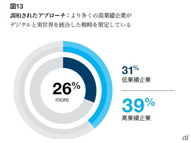 図13 「リアルとデジタルの戦略を統合した企業」