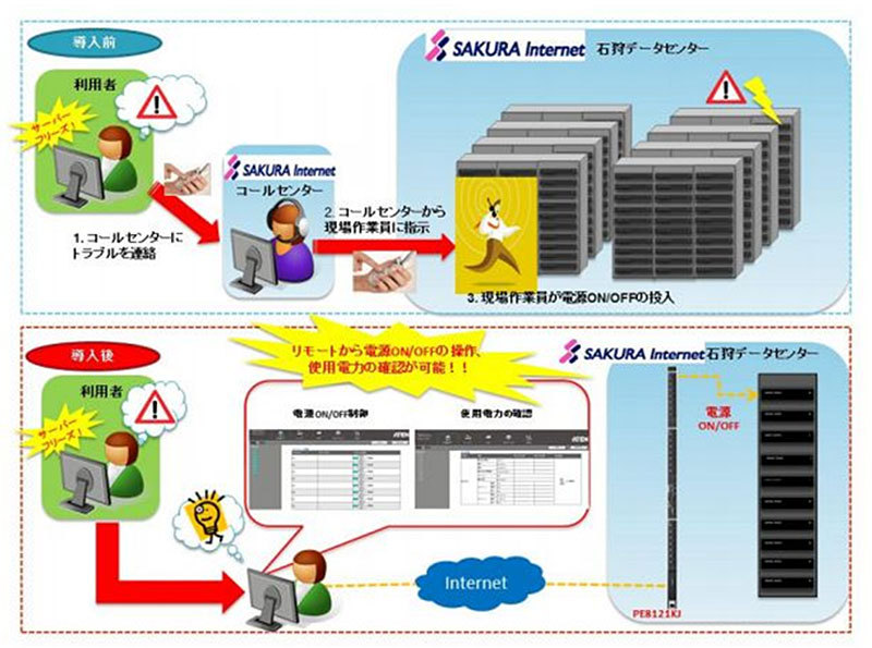 さくらインターネットにおけるPDU導入前後の比較イメージン