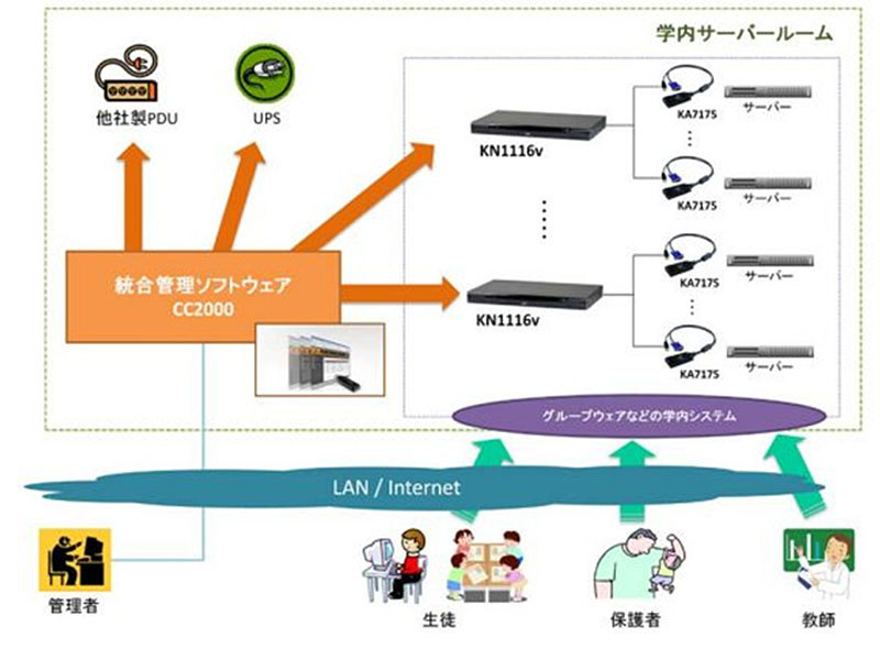 玉川学園における統合管理ソフトウェア「CC2000」とIP-KVMスイッチの活用例