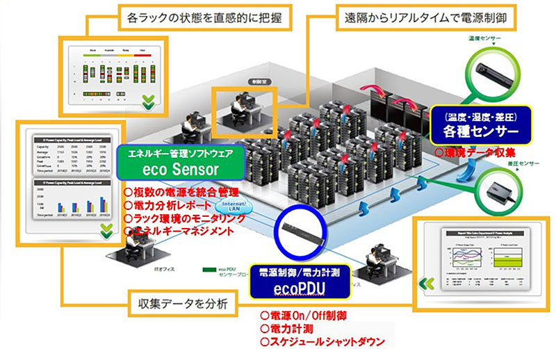 ATENジャパンの電源管理製品「eco PDU」シリーズを用いたシステムイメージ