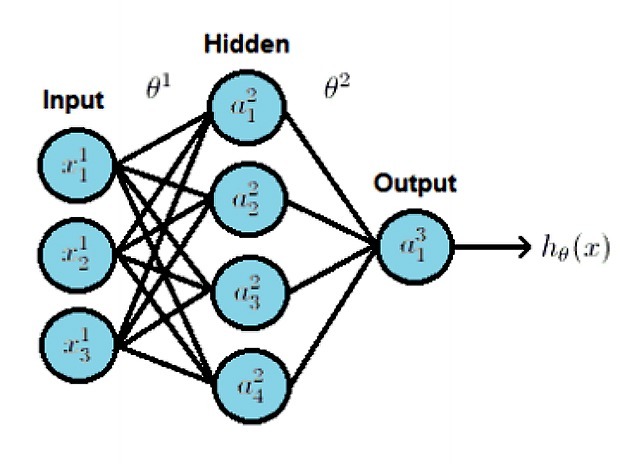 3層のニューラルネットワーク