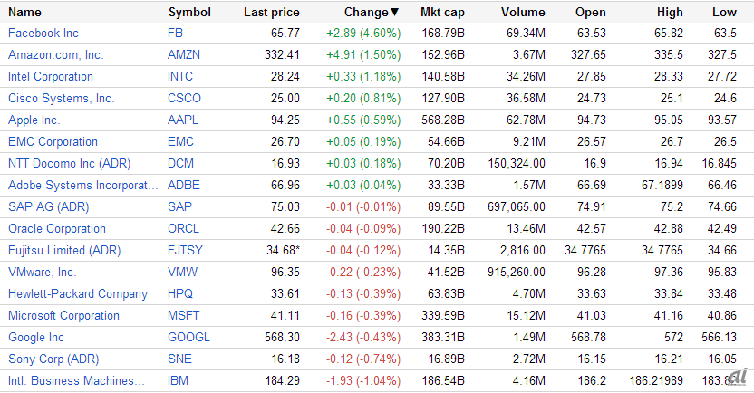 （出典：Google Finance www.google.com/finance）