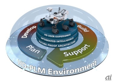 PLMの役割は製品の計画、設計、組み立て、サポートという一連の流れを効率的に管理していくこと