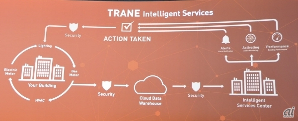 Traneの空調設備管理サービスアプローチ