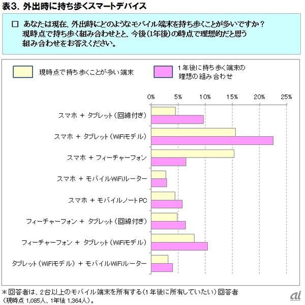 外出時に持ち歩くスマートデバイス