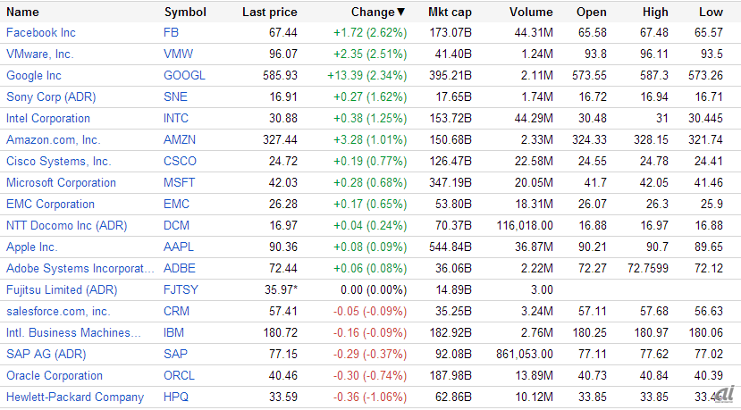 （出典：Google Finance www.google.com/finance）