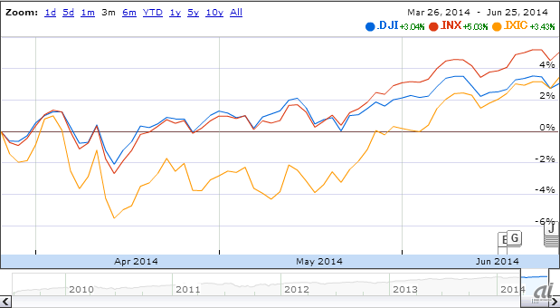 25日の米平均株価。DJIがダウ、INXがS&P500、IXICがNASDAQ。（出典：Google Finance）