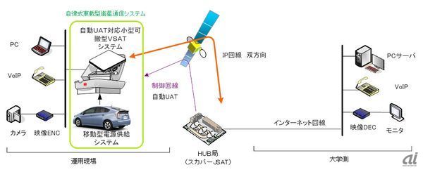 アドホック型衛星インターネット通信システム