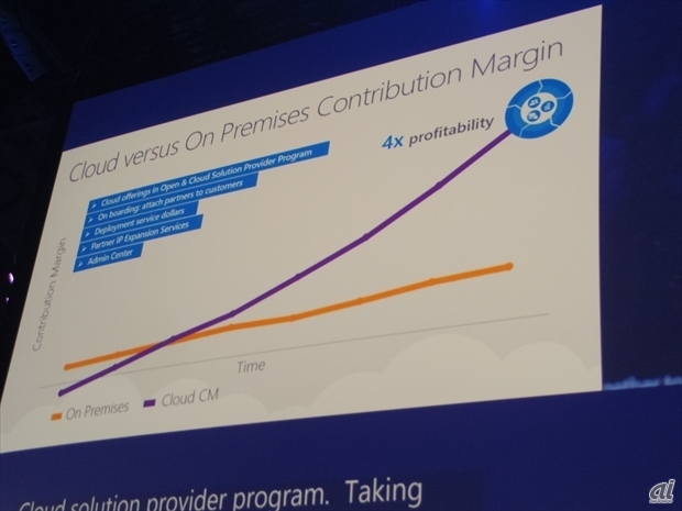 クラウドとオンプレミスによる収益性について、将来的にはクラウドが4倍上回るようにするというのが、Microsoftのパートナー向けのメッセージだった。