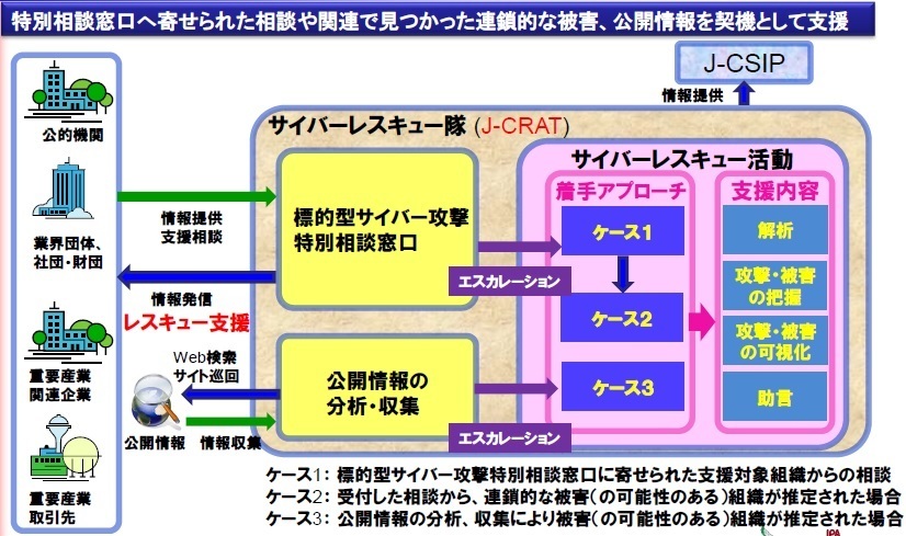 Ipa 標的型攻撃に対処する サイバーレスキュー隊 を発足 Zdnet Japan