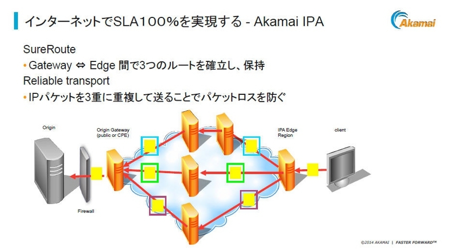 Akamai IPAの仕組み