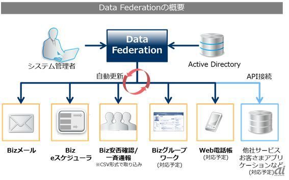 Data Federationのイメージ