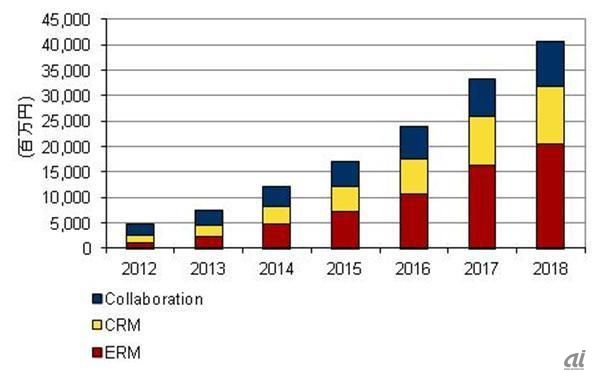 国内ソーシャルビジネス関連市場 2012～2018年の売上額予測