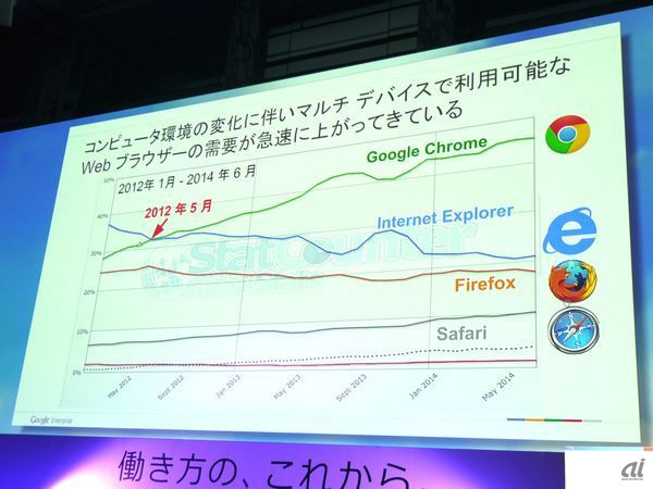 Chromeブラウザは首位に立っている