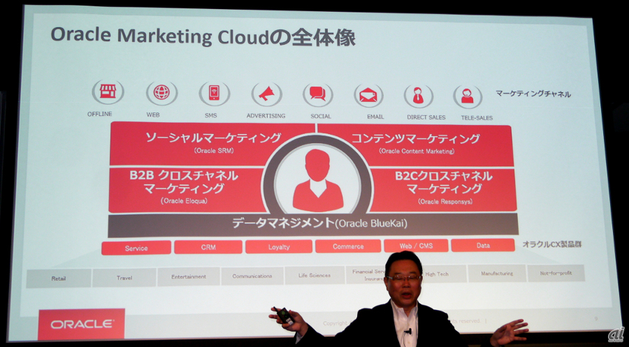 Marketing Cloudの全体像