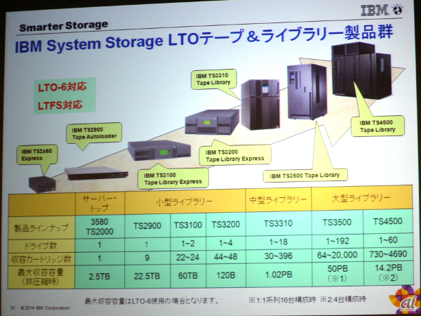 System Storage LTOテープ＆ライブラリ製品群