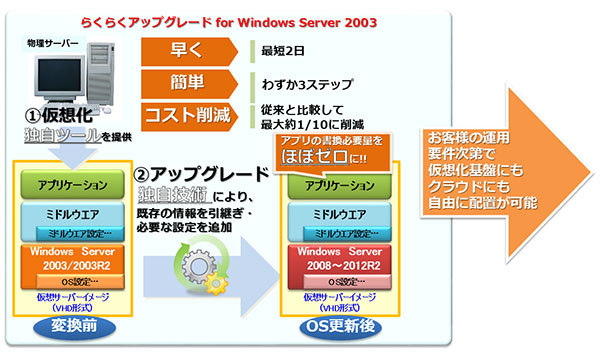 Windows Server 2003上で稼働しているアプリケーションを、新OS上へ移行するユーザーの作業負担、コスト負担を大幅に軽減する新製品「らくらくアップグレード for Windows Server 2003」