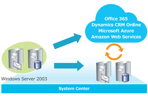 パターン2／基幹系システムはオンプレミス、情報系システムはクラウドで運用するハイブリッド環境への移行。効率的な環境構築は、「System Center 2012 R2」がキモになる