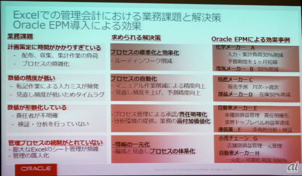 Oracle EPMによる導入効果
