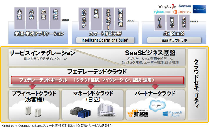 Hitachi Cloudの構成