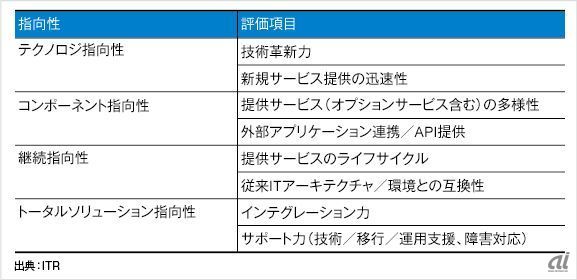 IaaSを選定する評価軸