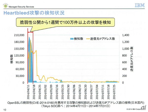 脆弱性公開から1週間で100万件以上攻撃されたHeartbleed