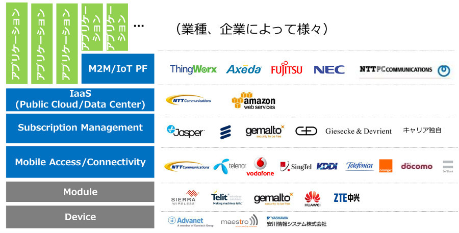 M2M/IoT市場に参入する企業