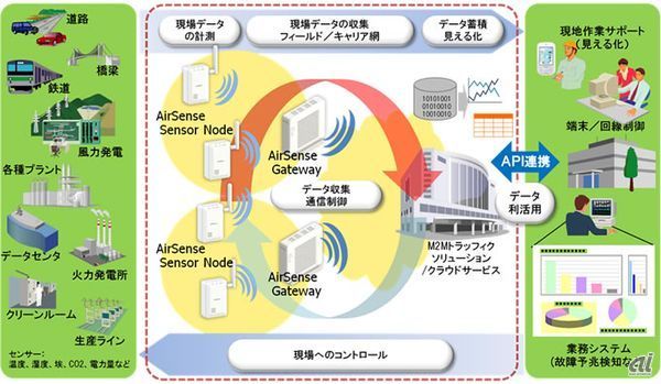 日立 M2mシステム関連サービス プロトコルに Coap Httpより軽量 Zdnet Japan
