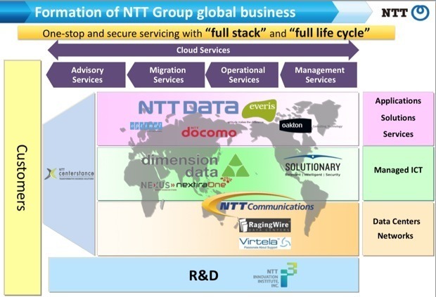 NTTグループによるグローバルビジネスの構成