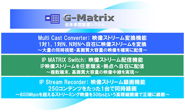G-Matrixの基本要素