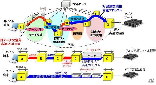 分散型WAN高速化技術