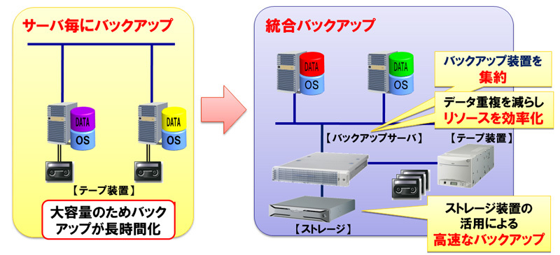 ビッグデータの利活用がビジネスを左右すると言われる状況では、<br>情報の多様化／大規模化に対応するバックアップ手法が必要だ