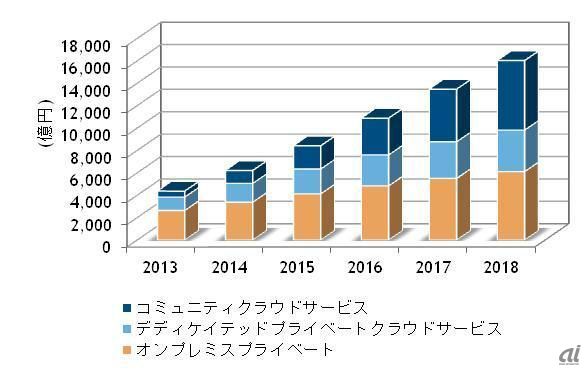 2013～2018年の国内プライベートクラウド市場支出額予測