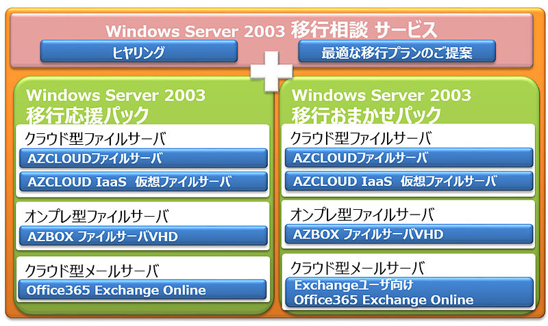 「Windows Server 2003移行応援パック」と「Windows Server 2003移行おまかせパック」のメニュー一覧