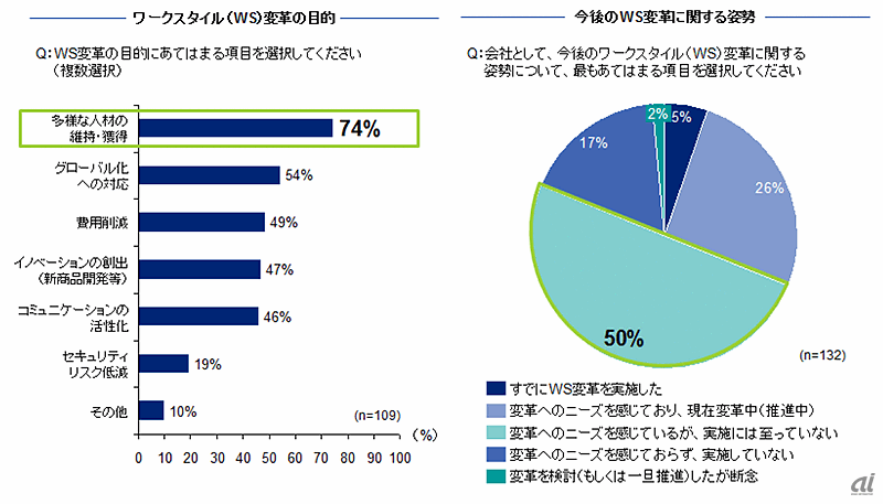 図表1：　DTC「2013年度ワークスタイル実態調査」より