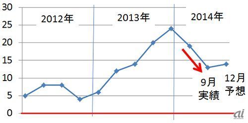 大企業・非製造業DI