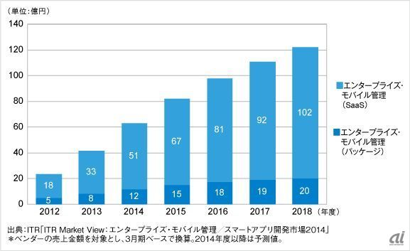 提供形態別エンタープライズモバイル管理市場規模推移