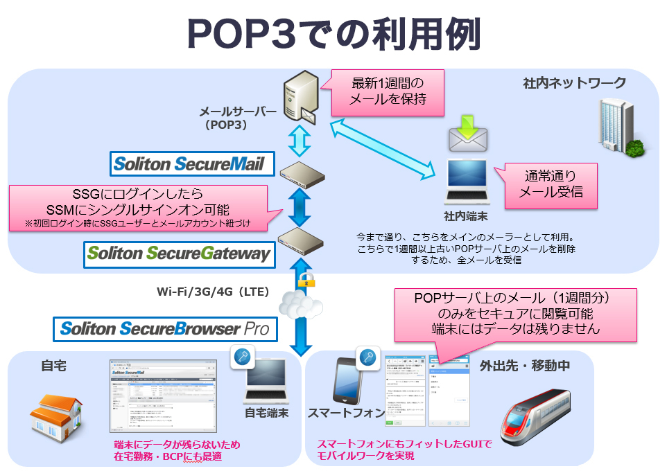 Soliton SecureMailの価格は1台100万円（ユーザー数無制限/予定）となっている（別途、Soliton SecureBrowser、Soliton SecureGatewayの環境が必要）。