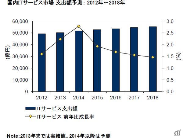 2012～2018年の国内ITサービス市場支出額予測