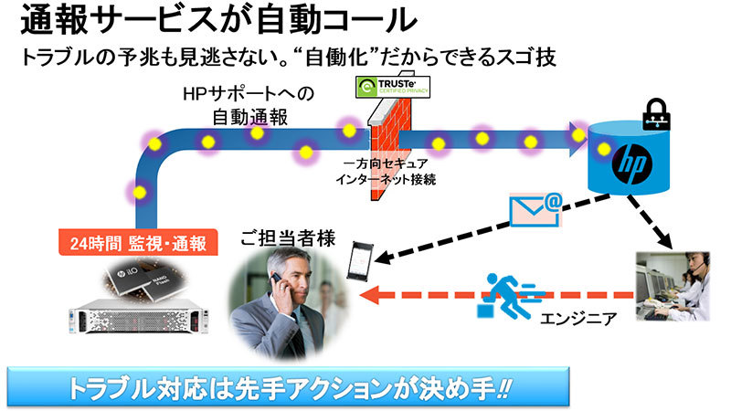 問題解決の決め手はサーバー選択にあり 安心と信頼 実績 そして圧倒的な管理性 これだけある Hp Proliantが 移行に最適 なワケ Page 2 Zdnet Japan