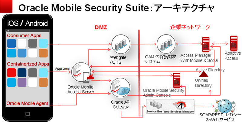 図3：Oracle Mobile Security Suiteのアーキテクチャ
