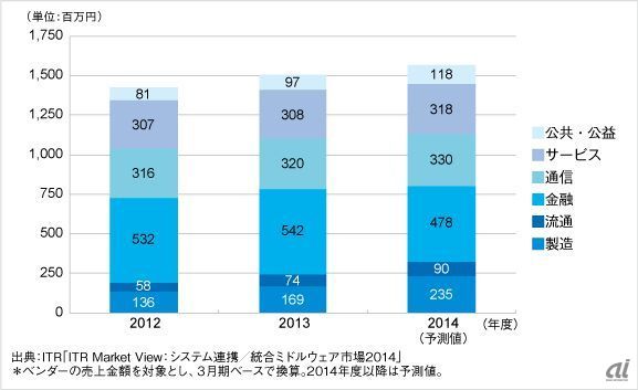 2012～2014年度の業種別CEP市場の売上金額推移