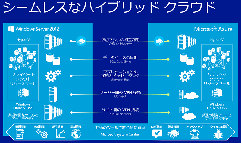 Hyper-VとAzureが成すハイブリッドクラウド環境の概念図