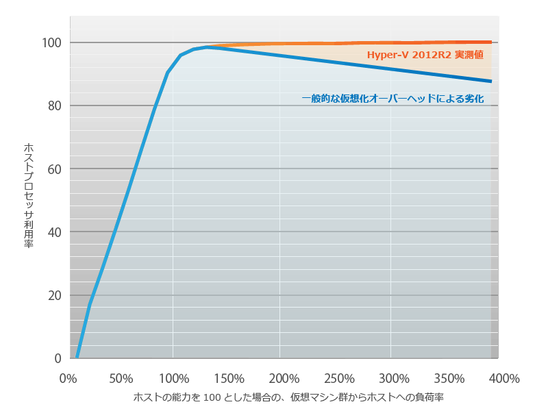 Hyper-Vと他社製品とのWindows Server 2012 R2統合率の差