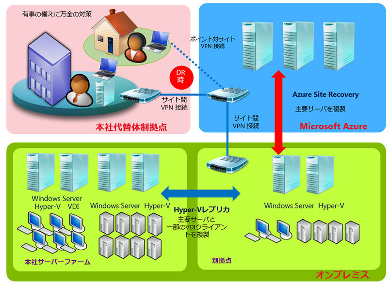 Azure Site Recoveryを使った株式会社フタバのIT-BCP対策システムの構成