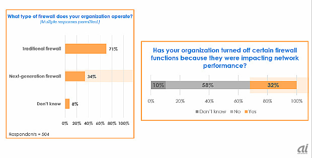 Next-generation firewallの導入率は34％。McAfeeによると、従来型のファイアウォールからの移行は進んでいるという（左）。32％の企業が「パフォーマンス確保のためにはファイアウォール機能の一部を無効化した」と回答した（右）（出典：米McAfee）