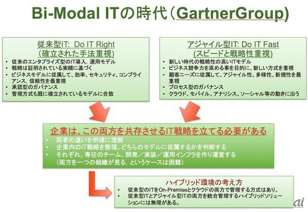 次世代ITは新たな組織構造を求めている--必要なのは「Bi-Modal IT